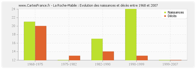 La Roche-Mabile : Evolution des naissances et décès entre 1968 et 2007